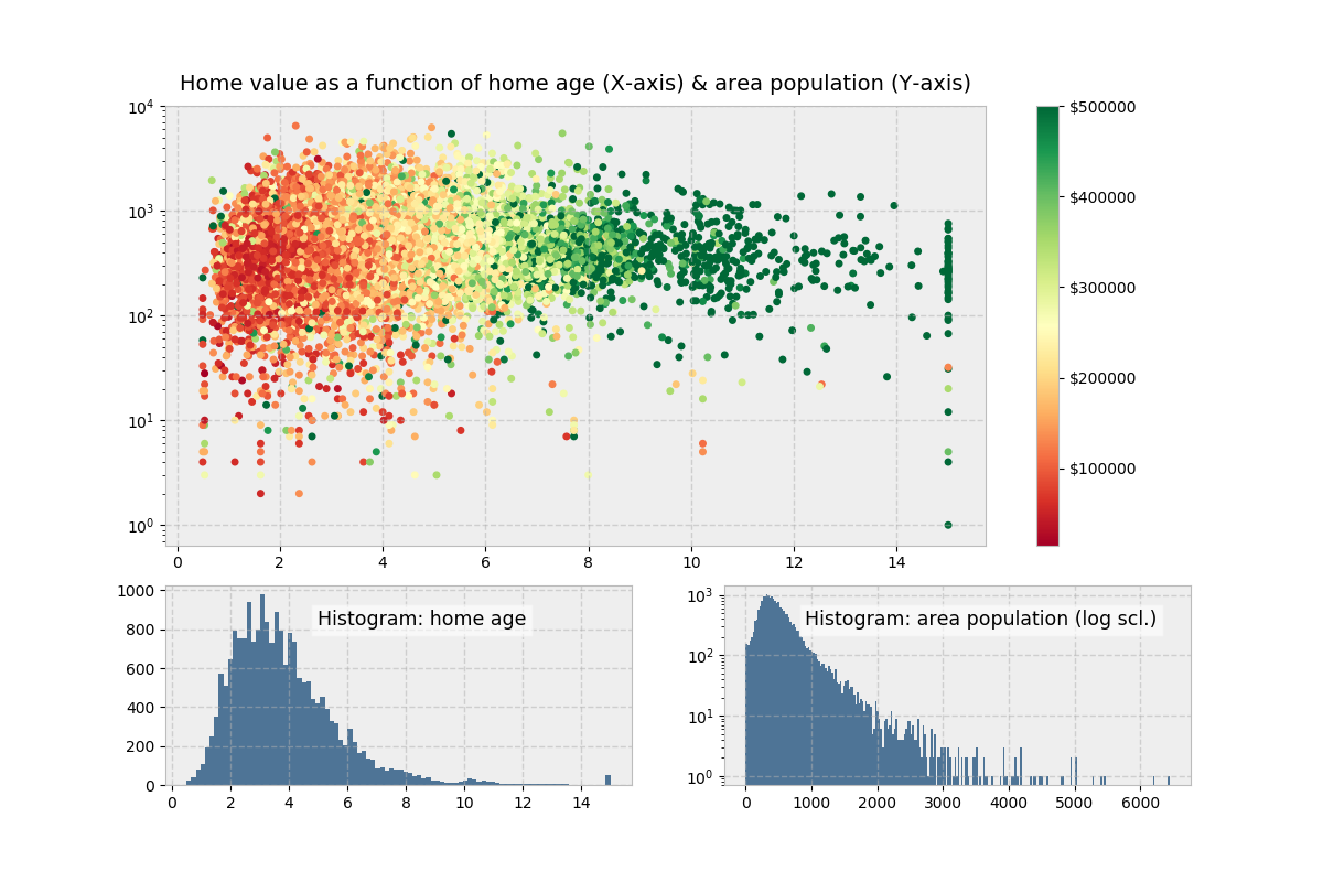 Charts