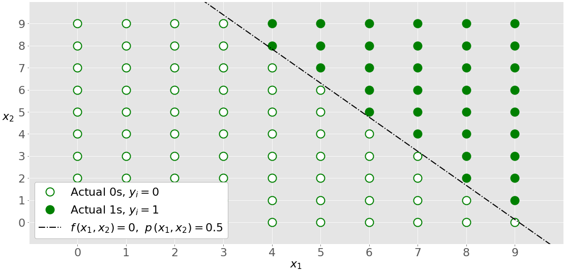 2D Logistic Regression