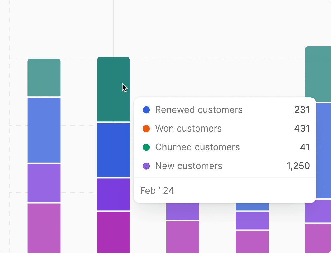 A colorful bar chart dashboard displays metrics for renewed, won, churned, and new customers, illustrating data for B2B customer lifecycle management in February 2024.