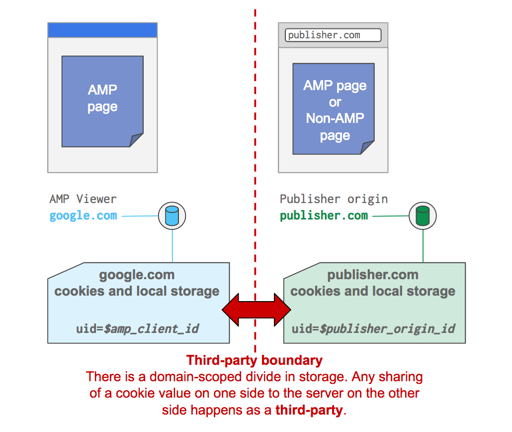 AMP's ability to be displayed in many contexts means that each of those contexts has its own storage for identifiers