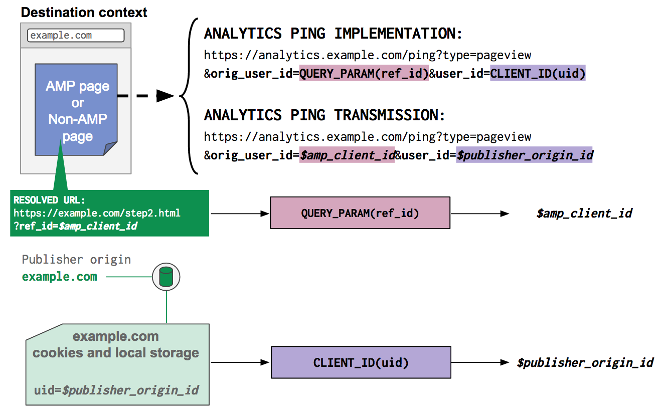 Example of how to construct an analytics ping that contains an identifier from the previous context provided via URL and an identifier from the current context