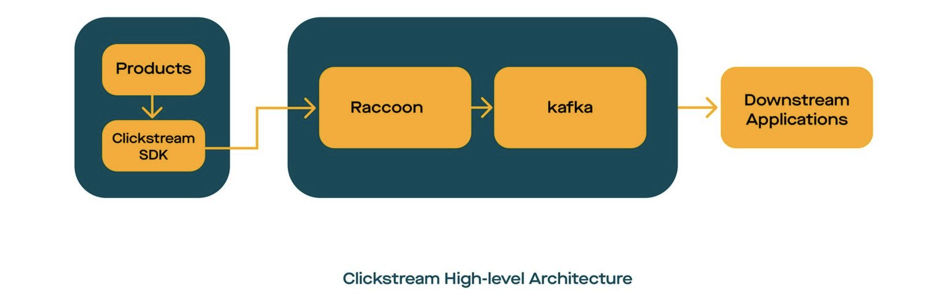 Clickstream Architecture