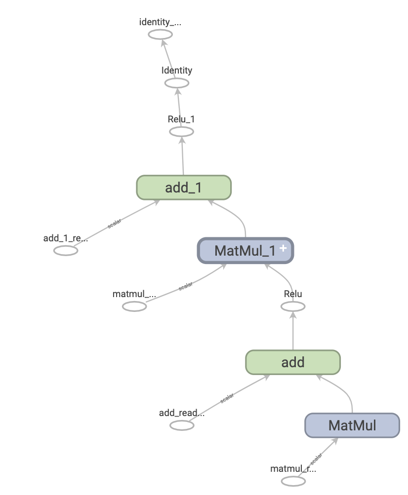一个简单的 TensorFlow 计算图