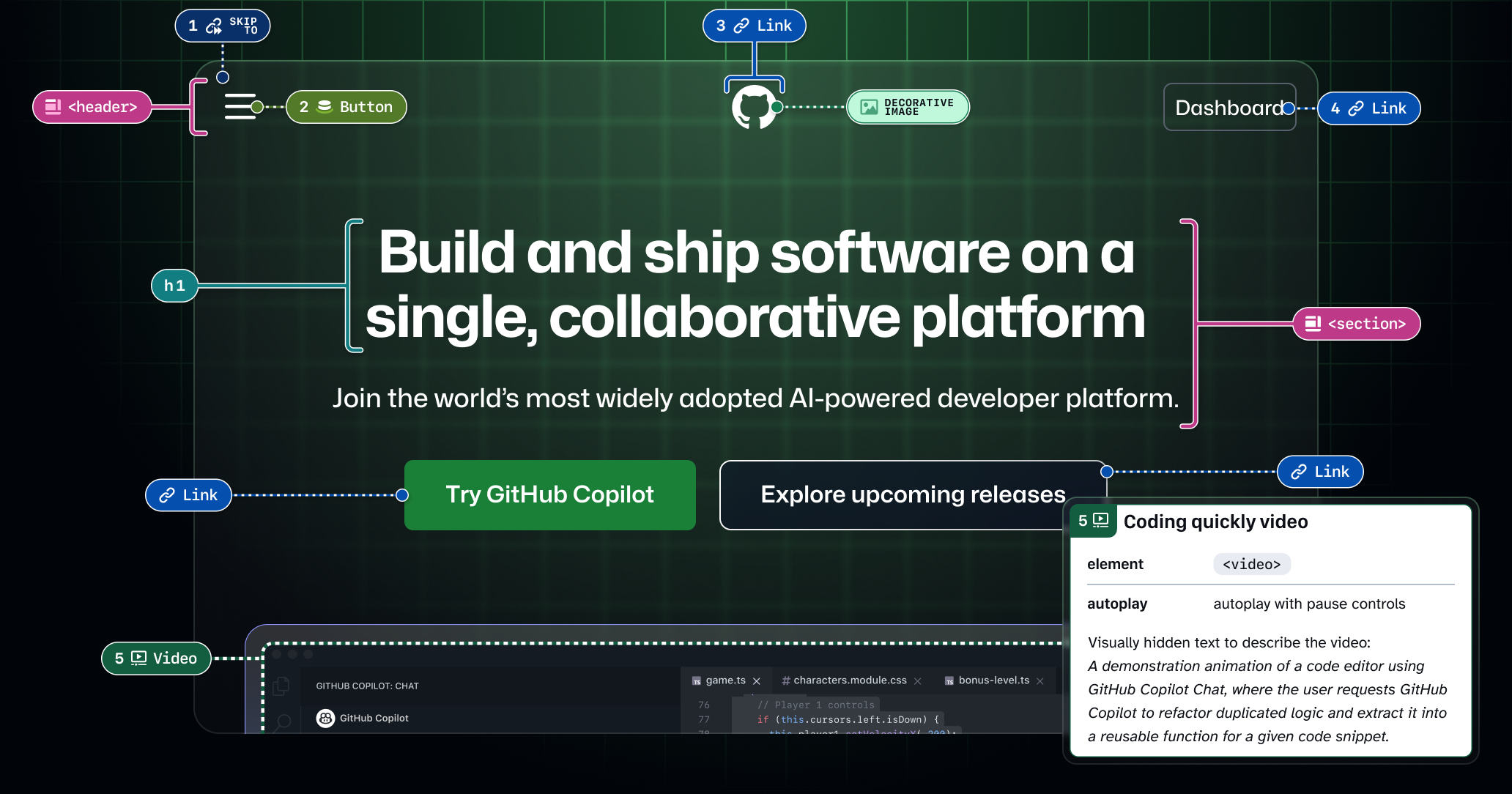 An example of an annotated GitHub homepage showing a skip link, landmarks, links, buttons, a top level heading, and a video that demonstrates coding quickly with GitHub Copilot chat. There is a detailed annotation for the video showing that it should autoplay with pause controls, and giving it a detailed visually-hidden description for users who would be unable to view it.