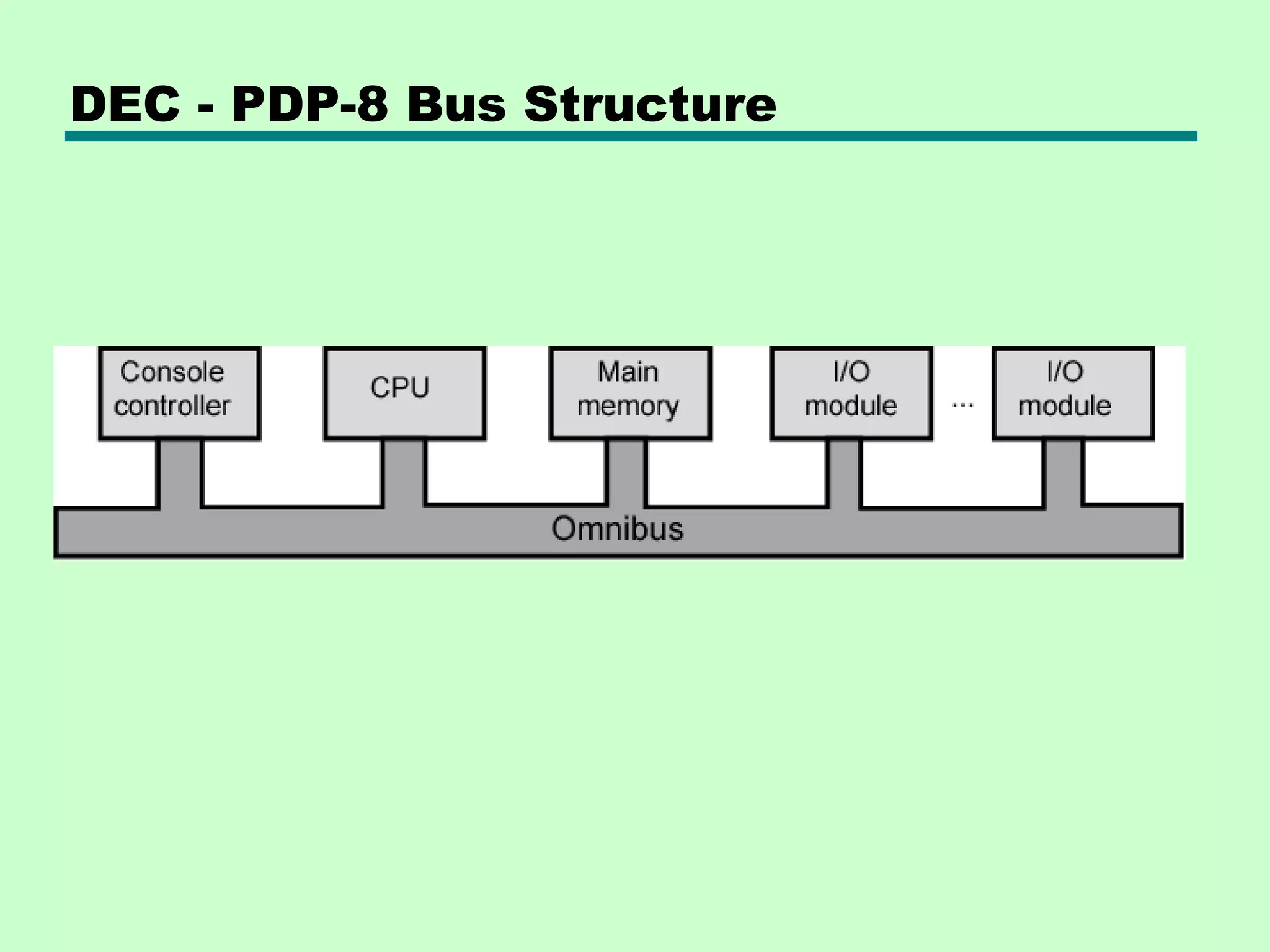 DEC - PDP-8 Bus Structure
 