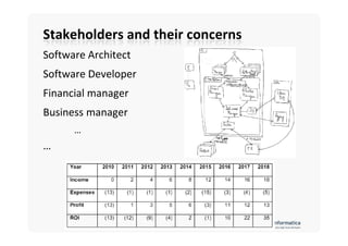 Software Architect
Software Developer
Financial manager
Business manager
      …
…
 