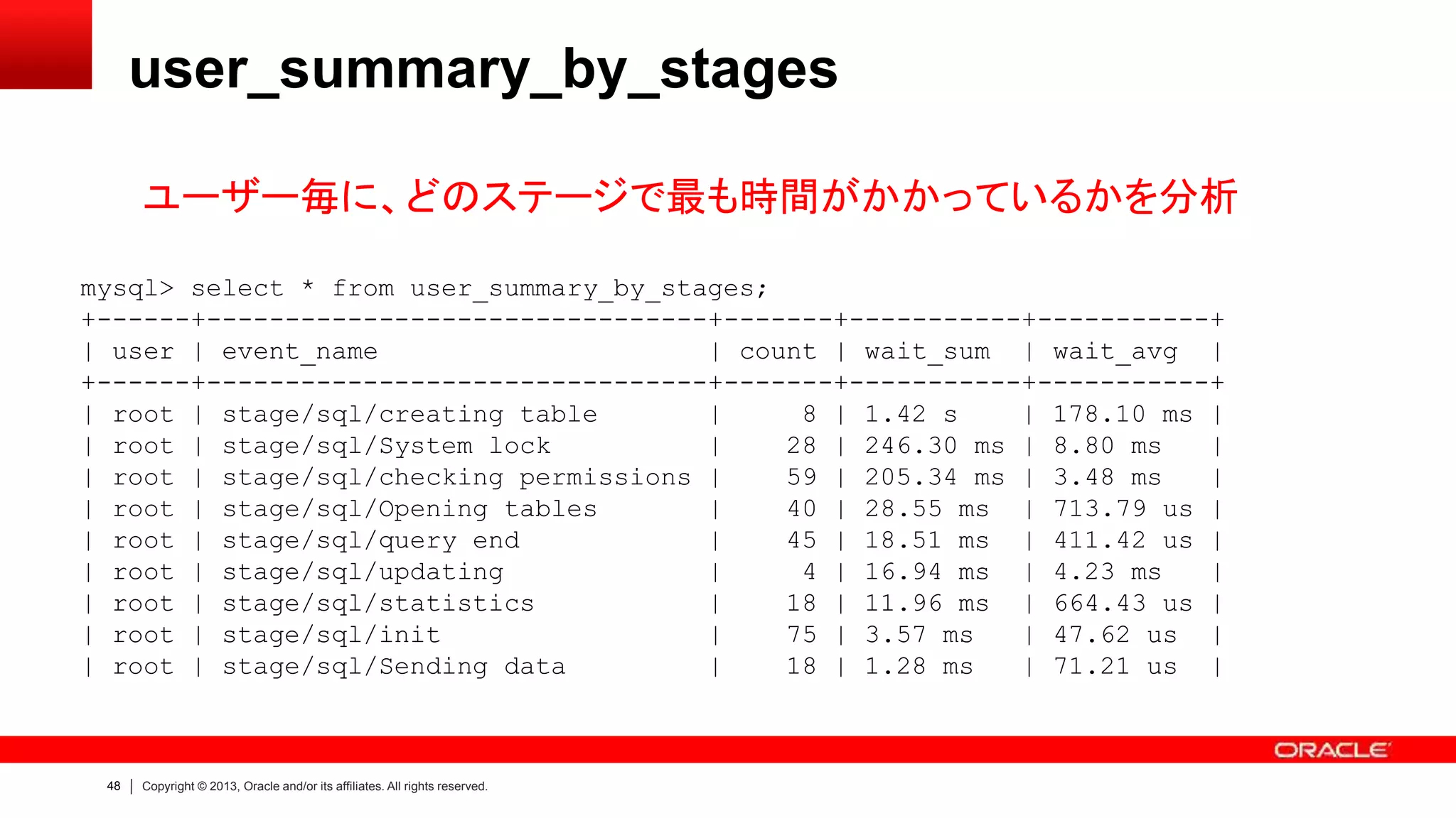48 Copyright © 2013, Oracle and/or its affiliates. All rights reserved.
user_summary_by_stages
ユーザー毎に、どのステージで最も時間がかかっているかを分析
mysql> select * from user_summary_by_stages;
+------+--------------------------------+-------+-----------+-----------+
| user | event_name | count | wait_sum | wait_avg |
+------+--------------------------------+-------+-----------+-----------+
| root | stage/sql/creating table | 8 | 1.42 s | 178.10 ms |
| root | stage/sql/System lock | 28 | 246.30 ms | 8.80 ms |
| root | stage/sql/checking permissions | 59 | 205.34 ms | 3.48 ms |
| root | stage/sql/Opening tables | 40 | 28.55 ms | 713.79 us |
| root | stage/sql/query end | 45 | 18.51 ms | 411.42 us |
| root | stage/sql/updating | 4 | 16.94 ms | 4.23 ms |
| root | stage/sql/statistics | 18 | 11.96 ms | 664.43 us |
| root | stage/sql/init | 75 | 3.57 ms | 47.62 us |
| root | stage/sql/Sending data | 18 | 1.28 ms | 71.21 us |
 