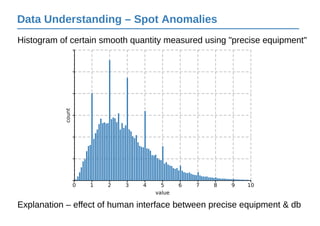 Data Understanding – Spot Anomalies
Histogram of certain smooth quantity measured using "precise equipment"
Explanation – effect of human interface between precise equipment & db
 
