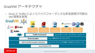 Copyright © 2019, Oracle and/or its affiliates. All rights reserved. |
GraalVM アーキテクチャ
● Graal と Truffle によってハイパフォーマンスな多言語実行可能な
VM 環境を実現
5
Graal Compiler
JVM CI (JVM Compiler Interface)
Java Hotspot VM
Java の AST インタープリタフレームワーク
Java で JIT コンパイラを書くためのインタフェース
Truffle Framework
Java で書かれた JIT コンパイラ
JavaScript
Interpreter
Ruby
Interpreter
Python
Interpreter
LLVM
Interpreter
R
Interpreter
 