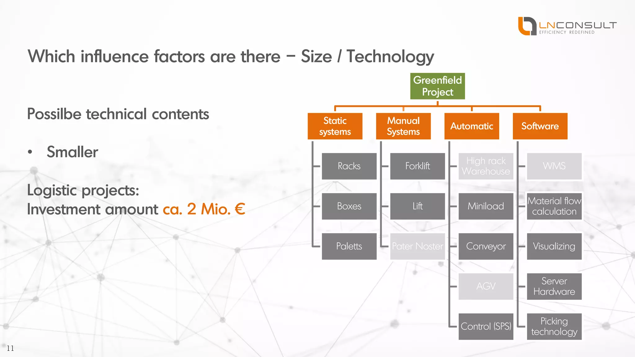 Which influence factors are there – Size / Technology
11
Greenfield
Project
Static
systems
Racks
Boxes
Paletts
Manual
Systems
Forklift
Lift
Pater Noster
Automatic
High rack
Warehouse
Miniload
Conveyor
AGV
Control (SPS)
Software
WMS
Material flow
calculation
Visualizing
Server
Hardware
Picking
technology
Possilbe technical contents
• Smaller
Logistic projects:
Investment amount ca. 2 Mio. €
 