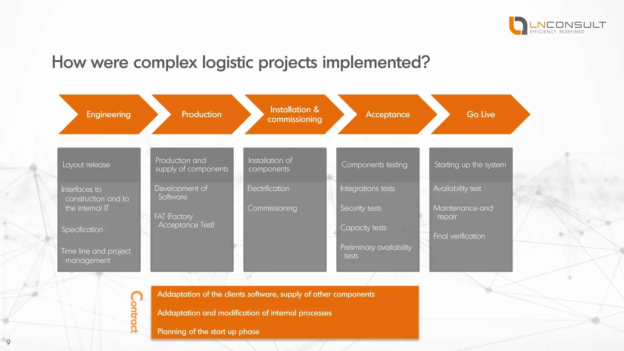9
Engineering Production
Installation &
commissioning
Acceptance Go Live
Layout release
Interfaces to
construction and to
the internal IT
Specification
Time line and project
management
Production and
supply of components
Development of
Software
FAT (Factory
Acceptance Test)
Installation of
components
Electrification
Commissioning
Components testing
Integrations tests
Security tests
Capacity tests
Preliminary availability
tests
Starting up the system
Availability test
Maintenance and
repair
Final verification
How were complex logistic projects implemented?
Addaptation of the clients software, supply of other components
Addaptation and modification of internal processes
Planning of the start up phase
Contract
 