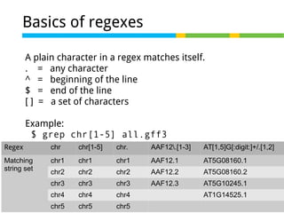 57 of 81
Basics of regexes
A plain character in a regex matches itself.
. = any character
^ = beginning of the line
$ = end of the line
[ ] = a set of characters
Example:
$ grep chr[1-5] all.gff3
Regex chr chr[1-5] chr. AAF12.[1-3] AT[1,5]G[:digit:]+/.[1,2]
Matching
string set
chr1 chr1 chr1 AAF12.1 AT5G08160.1
chr2 chr2 chr2 AAF12.2 AT5G08160.2
chr3 chr3 chr3 AAF12.3 AT5G10245.1
chr4 chr4 chr4 AT1G14525.1
chr5 chr5 chr5
 