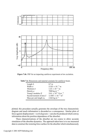 Direct parameter estimation for SDOF systems                 337




                Figure 7.46. FRF for an impacting cantilever experiment at low excitation.


                    Table 7.4. Dimensions and material constants for cantilever beam.
                            Length Ä                     0.7 m
                            Width Û                      ¾ ¾ ¢ ½¼ ¾ m
                            Thickness Ø                  ½ ¾ ¢ ½¼ ¾ m
                            Density                      7800 kg m ¿
                            Young’s modulus              ¾ ¼½ ½¼½½ N m ¾
                                                              ¢
                            Second moment of area Á        ½¼     ½¼  m
                                                                  ¢
                            Mass per unit length ÑÐ      2.462 kg m ½




         plotted; this procedure actually generates the envelope of the true characteristic
         diagram and much information is discarded as a consequence. Similar plots of
         force against displacement—work diagrams—can also be produced which convey
         information about the position dependence of the absorber.
               These characterizations of the absorber are too coarse to allow accurate
         simulation of the absorber dynamics. The approach taken here is to use measured
         data to construct the restoring force surface for the absorber which simultaneously


Copyright © 2001 IOP Publishing Ltd
 