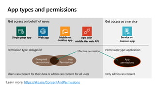 Users can consent for their data or admin can consent for all users Only admin can consent
Delegated
permissions
App
Permissions
App
permissions
Permission type: applicationPermission type: delegated
Get access on behalf of users Get access as a service
Effective permissionEffective permission
https://aka.ms/ConsentAndPermissions
 
