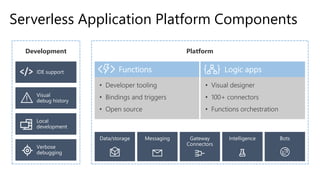 Serverless Application Platform Components
 
