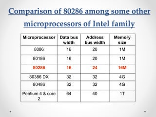 Comparison of 80286 among some other 
microprocessors of Intel family 
Microprocessor Data bus 
width 
Address 
bus width 
Memory 
size 
8086 16 20 1M 
80186 16 20 1M 
80286 16 24 16M 
80386 DX 32 32 4G 
80486 32 32 4G 
Pentium 4 & core 
2 
64 40 1T 
 
