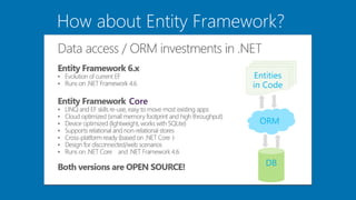 How about Entity Framework?
DB
ORM
Entities
in Code
Core
)
 