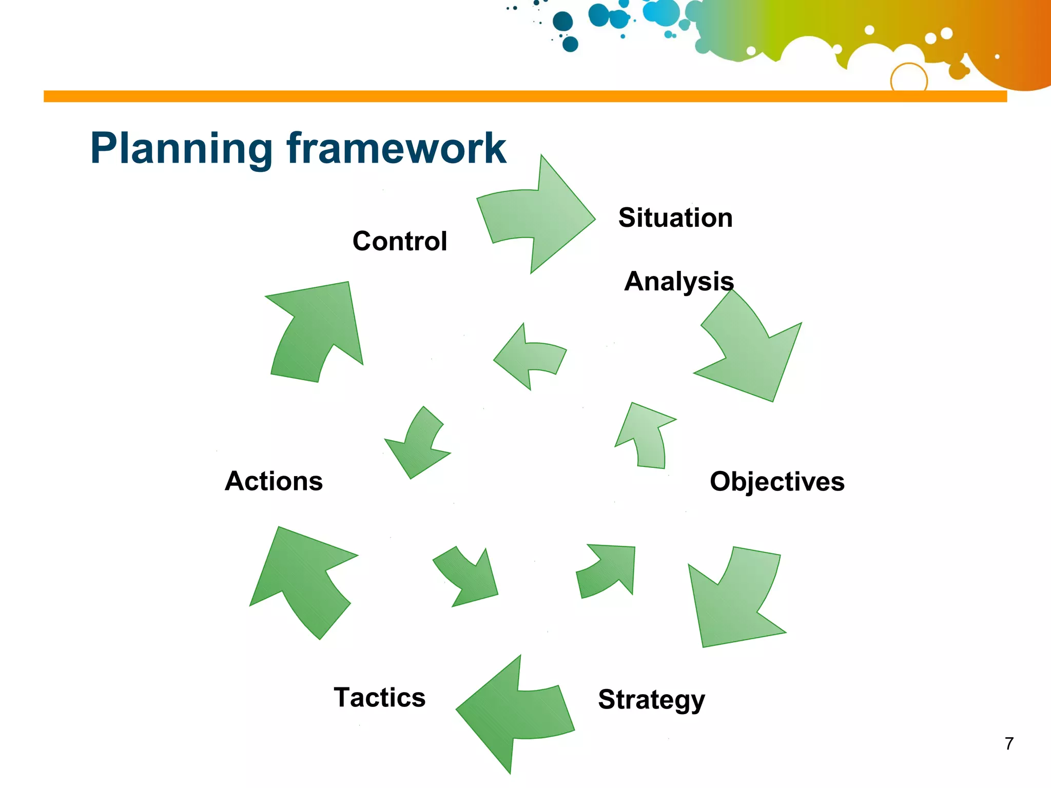 Planning framework
                           Situation
                Control
                           Analysis




     Actions                         Objectives




               Tactics    Strategy
                                                  7
 