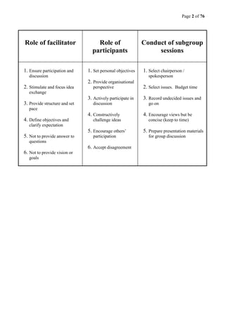Page 2 of 76
Role of facilitator Role of
participants
Conduct of subgroup
sessions
1. Ensure participation and
discussion
2. Stimulate and focus idea
exchange
3. Provide structure and set
pace
4. Define objectives and
clarify expectation
5. Not to provide answer to
questions
6. Not to provide vision or
goals
1. Set personal objectives
2. Provide organisational
perspective
3. Actively participate in
discussion
4. Constructively
challenge ideas
5. Encourage others’
participation
6. Accept disagreement
1. Select chairperson /
spokesperson
2. Select issues. Budget time
3. Record undecided issues and
go on
4. Encourage views but be
concise (keep to time)
5. Prepare presentation materials
for group discussion
 