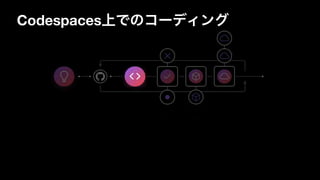 Codespaces上でのコーディング
 