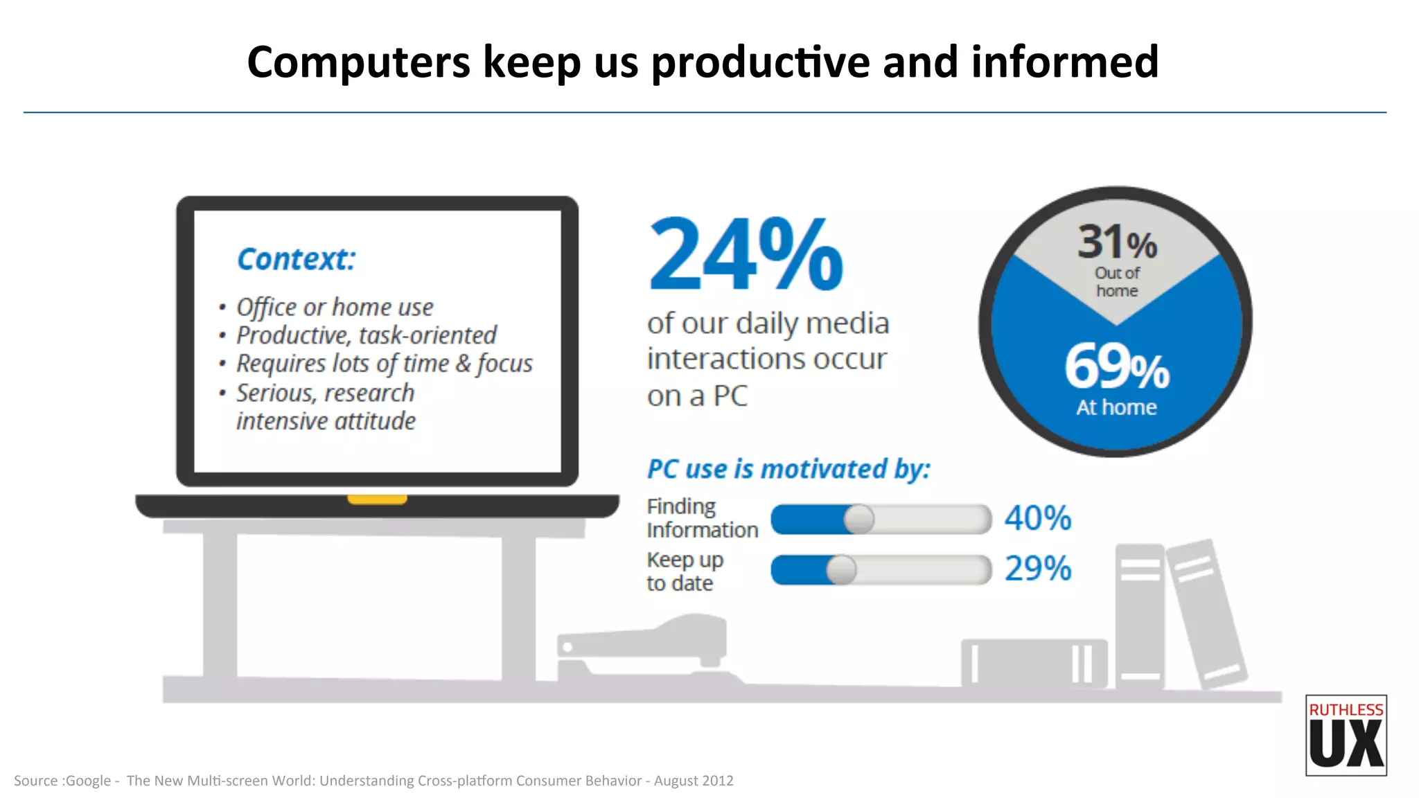 Computers	
  keep	
  us	
  producQve	
  and	
  informed	
  
Source	
  :Google	
  -­‐	
  	
  The	
  New	
  MulF-­‐screen	
  World:	
  Understanding	
  Cross-­‐plarorm	
  Consumer	
  Behavior	
  -­‐	
  August	
  2012	
  
 