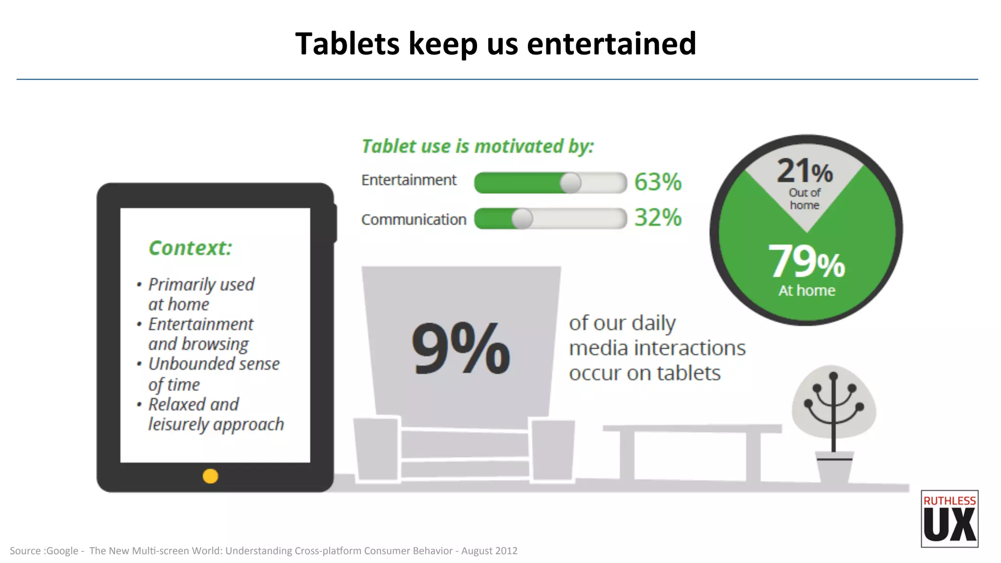 Tablets	
  keep	
  us	
  entertained	
  
Source	
  :Google	
  -­‐	
  	
  The	
  New	
  MulF-­‐screen	
  World:	
  Understanding	
  Cross-­‐plarorm	
  Consumer	
  Behavior	
  -­‐	
  August	
  2012	
  
 
