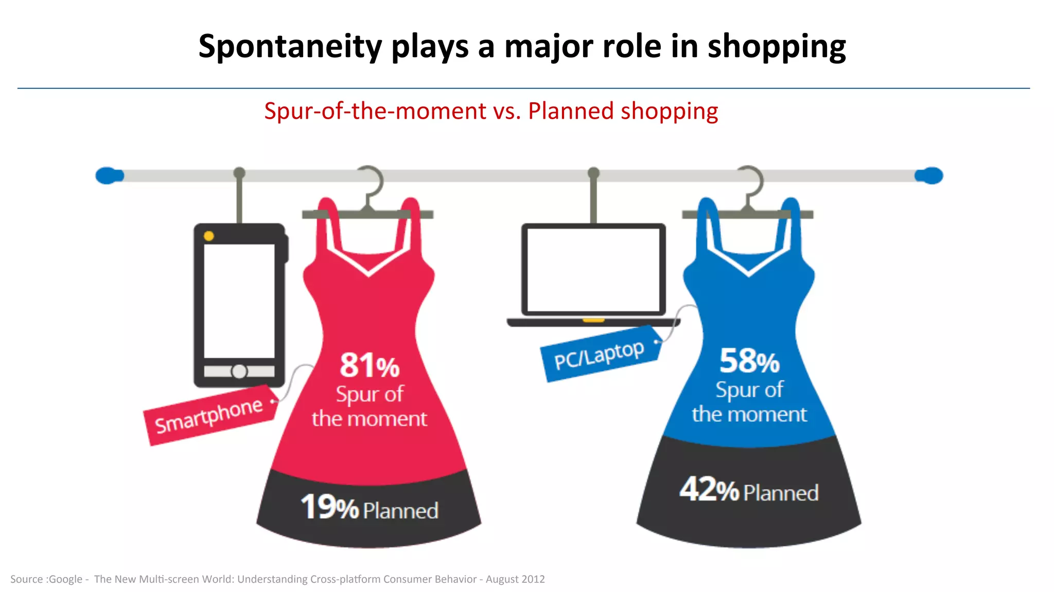 Spontaneity	
  plays	
  a	
  major	
  role	
  in	
  shopping	
  
Source	
  :Google	
  -­‐	
  	
  The	
  New	
  MulF-­‐screen	
  World:	
  Understanding	
  Cross-­‐plarorm	
  Consumer	
  Behavior	
  -­‐	
  August	
  2012	
  
Spur-­‐of-­‐the-­‐moment	
  vs.	
  Planned	
  shopping	
  
 
