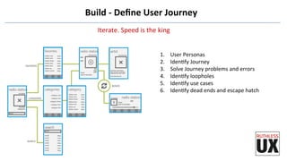 Build	
  -­‐	
  Deﬁne	
  User	
  Journey	
  
1.  User	
  Personas	
  
2.  IdenFfy	
  Journey	
  
3.  Solve	
  Journey	
  problems	
  and	
  errors	
  
4.  IdenFfy	
  loopholes	
  	
  
5.  IdenFfy	
  use	
  cases	
  
6.  IdenFfy	
  dead	
  ends	
  and	
  escape	
  hatch	
  
	
  
Iterate.	
  Speed	
  is	
  the	
  king	
  
 