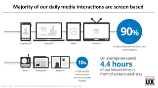 Majority	
  of	
  our	
  daily	
  media	
  interacQons	
  are	
  screen	
  based	
  
Source	
  :Google	
  -­‐	
  	
  The	
  New	
  MulF-­‐screen	
  World:	
  Understanding	
  Cross-­‐plarorm	
  Consumer	
  Behavior	
  -­‐	
  August	
  2012	
  
 