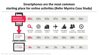Smartphones	
  are	
  the	
  most	
  common	
  
starQng	
  place	
  for	
  online	
  acQviQes	
  (Refer	
  Myntra	
  Case	
  Study)	
  
	
  
Source	
  :Google	
  -­‐	
  	
  The	
  New	
  MulF-­‐screen	
  World:	
  Understanding	
  Cross-­‐plarorm	
  Consumer	
  Behavior	
  -­‐	
  August	
  2012	
  
 