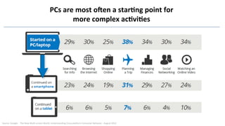 PCs	
  are	
  most	
  oYen	
  a	
  starQng	
  point	
  for	
  
more	
  complex	
  acQviQes	
  
	
  
Source	
  :Google	
  -­‐	
  	
  The	
  New	
  MulF-­‐screen	
  World:	
  Understanding	
  Cross-­‐plarorm	
  Consumer	
  Behavior	
  -­‐	
  August	
  2012	
  
 