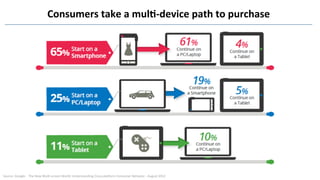Consumers	
  take	
  a	
  mulQ-­‐device	
  path	
  to	
  purchase	
  
Source	
  :Google	
  -­‐	
  	
  The	
  New	
  MulF-­‐screen	
  World:	
  Understanding	
  Cross-­‐plarorm	
  Consumer	
  Behavior	
  -­‐	
  August	
  2012	
  
 