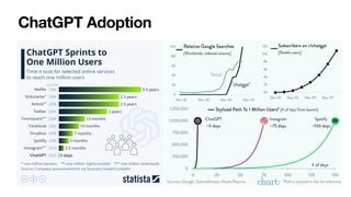 ChatGPT Adoption
 