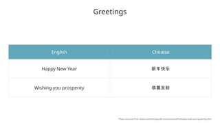 Greetings
English Chinese
Happy New Year 新年快乐
Wishing you prosperity 恭喜发财
*Data sourced from www.travelchinaguide.com/essential/holidays/new-year/greeting.htm
 