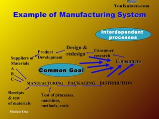 MANUFACTURING PACKAGING DISTRIBUTION
ConsumersConsumers
Consumer
research
Design &
redesign
Suppliers of
Materials
A
B
C
Receipts
& test
of materials
Test of processes,
machines,
methods, costs
Module One
YouKaizen.com
Product
Development
Interdependent
processes
Common GoalCommon Goal
 