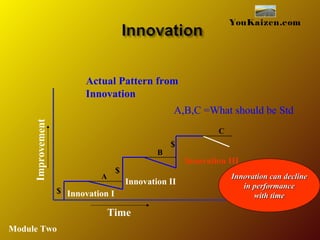 Time
Improvement
$
Actual Pattern from
Innovation
$
$
Innovation II
Innovation III
A
B
C
A,B,C =What should be Std
Innovation I
YouKaizen.com
Innovation can declineInnovation can decline
in performancein performance
with timewith time
Module Two
 