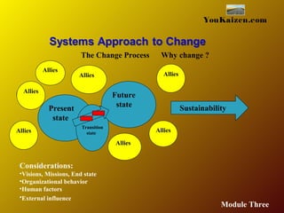 YouKaizen.com
Present
state
The Change Process
Transition
state
Future
state
Allies
Allies
Allies
Allies Allies
Allies
Allies
Why change ?
Sustainability
Considerations:
•Visions, Missions, End state
•Organizational behavior
•Human factors
•External influence
Module Three
 