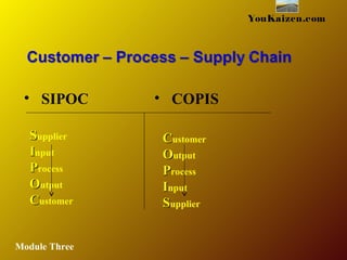 YouKaizen.com
• SIPOC • COPIS
SSupplier
IInput
PProcess
OOutput
CCustomer
CCustomer
OOutput
PProcess
IInput
SSupplier
Module Three
 