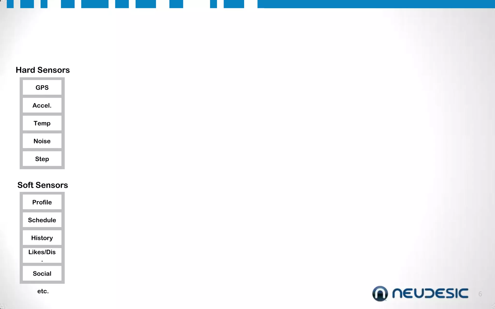 Hard Sensors
GPS
Accel.
Temp
Noise
Step

Soft Sensors
Profile
Schedule
History
Likes/Dis
.
Social
etc.

6

 