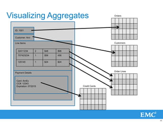 Visualizing Aggregates                              Orders




  ID: 1001


  Customer: Ann

  Line Items                                        Customers


    32411234        2    $48   $96
    707423234       1    $56   456

    125145          1    $24   $24



                                                    Order Lines
  Payment Details


   Card: AmEx
   CC#: 12343
   Expiration: 07/2015               Credit Cards




                                                                  48
 