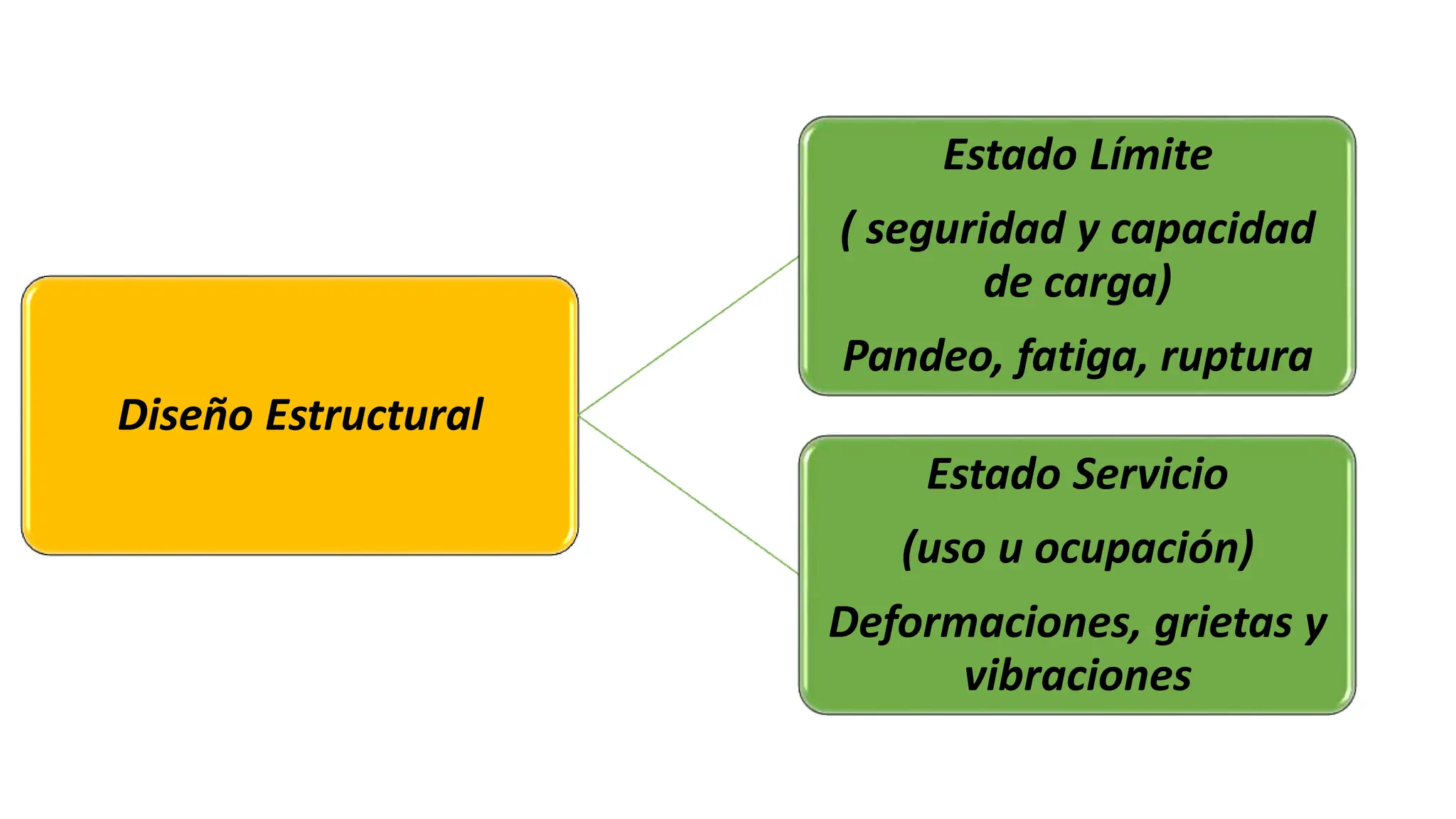 Diseño Estructural
Estado Límite
( seguridad y capacidad
de carga)
Pandeo, fatiga, ruptura
Estado Servicio
(uso u ocupación)
Deformaciones, grietas y
vibraciones
 