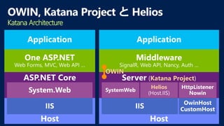Katana Project
Helios
OWIN, Katana Project と Helios
Katana Architecture
OWIN
 