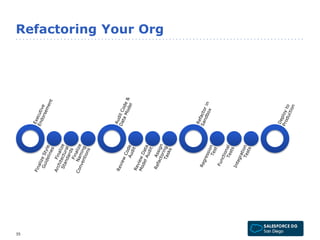 Refactoring Your Org 
35 
 
