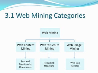 3.1 Web Mining Categories
Web Mining

Web Content
Mining

Web Structure
Mining

Text and
Multimedia
Documents

Hyperlink
Structure

Web Usage
Mining

Web Log
Records

 