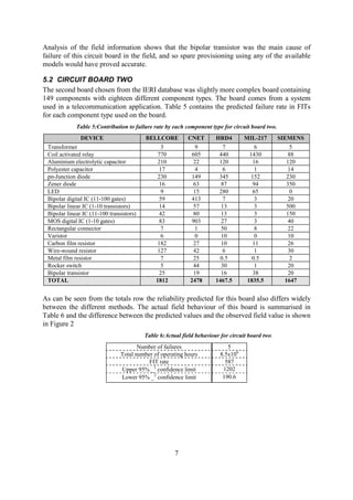 Analysis of the field information shows that the bipolar transistor was the main cause of
failure of this circuit board in the field, and so spare provisioning using any of the available
models would have proved accurate.

5.2 CIRCUIT BOARD TWO
The second board chosen from the IERI database was slightly more complex board containing
149 components with eighteen different component types. The board comes from a system
used in a telecommunication application. Table 5 contains the predicted failure rate in FITs
for each component type used on the board.
             Table 5:Contribution to failure rate by each component type for circuit board two.
               DEVICE                     BELLCORE          CNET       HRD4        MIL-217        SIEMENS
 Transformer                                    3             9           7             6            5
 Coil activated relay                         770           605         440          1430           88
 Aluminium electrolytic capacitor             210            22         120            16          120
 Polyester capacitor                           17             4           6             1           14
 pn-Junction diode                            230           149         345           152          230
 Zener diode                                   16            63          87            94          350
 LED                                            9            15         280            65            0
 Bipolar digital IC (11-100 gates)             59           413          7             3            20
 Bipolar linear IC (1-10 transistors)          14            57          13             3          500
 Bipolar linear IC (11-100 transistors)        42            80          13            3           150
 MOS digital IC (1-10 gates)                   83           903          27            3            40
 Rectangular connector                          7             1          50             8           22
 Varistor                                       6             0          10             0           10
 Carbon film resistor                         182            27          10            11           26
 Wire-wound resistor                          127            42           6             1           30
 Metal film resistor                            7            25         0.5           0.5            2
 Rocker switch                                  5            44          30             1           20
 Bipolar transistor                            25            19          16            38           20
 TOTAL                                        1812          2478       1467.5       1835.5         1647


As can be seen from the totals row the reliability predicted for this board also differs widely
between the different methods. The actual field behaviour of this board is summarised in
Table 6 and the difference between the predicted values and the observed field value is shown
in Figure 2
                                          Table 6:Actual field behaviour for circuit board two.
                                       Number of failures                   5
                                Total number of operating hours          8.5x106
                                           FIT rate                        587
                                Upper 95% 2 confidence limit             1202
                                Lower 95% 2 confidence limit             190.6




                                                      7
 