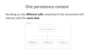 One persistence context
By doing so, the diﬀerent calls comprised in the transac3on will
interact with the same data
Transaction |
+-----------------------------------------------|-------------------------------------------------+
| | |
| | |
| +-----------------v-----------------+ |
| | | |
| | AccountService.transferFunds() | |
| | | |
| +-----------------+-----------------+ |
| | |
| | |
| | |
| | |
| +---------------------------------------------------------------+ |
| | | | |
| | | | |
| +------------v-----------+ +-----------v------------+ +-----------v-----------+ |
| | | | | | | |
| | AccountRepository | | AccountRepository | | LogRepository | |
| | .update(account1) | | .update(account2) | | .create(entry) | |
| | | | | | | |
| +------------------------+ +------------------------+ +-----------------------+ |
| |
| |
+-------------------------------------------------------------------------------------------------+
 