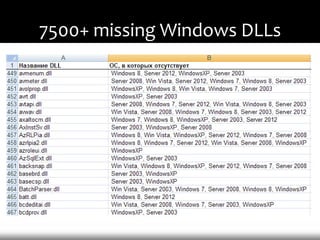7500+ missing Windows DLLs
 