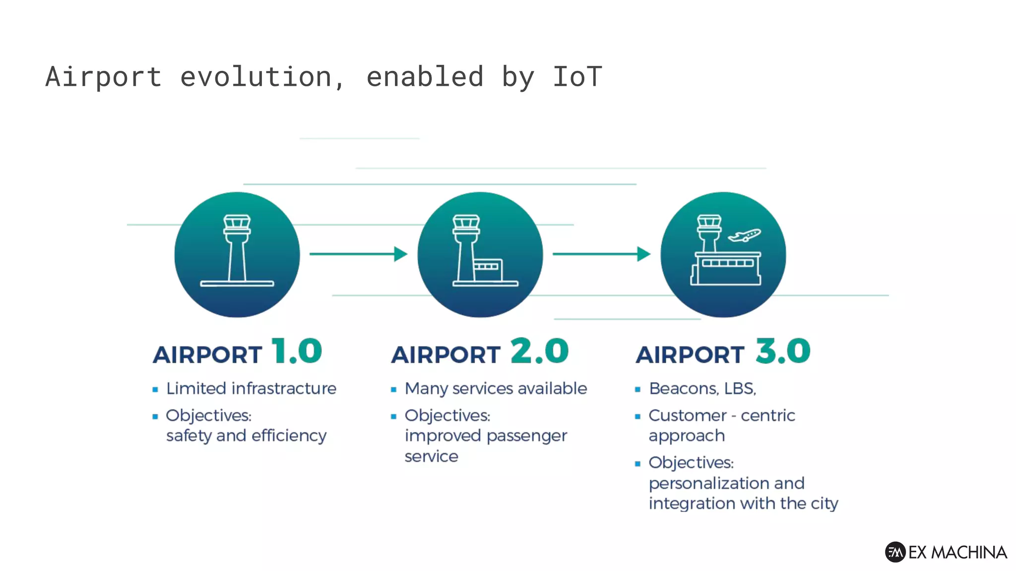 Airport evolution, enabled by IoT
 