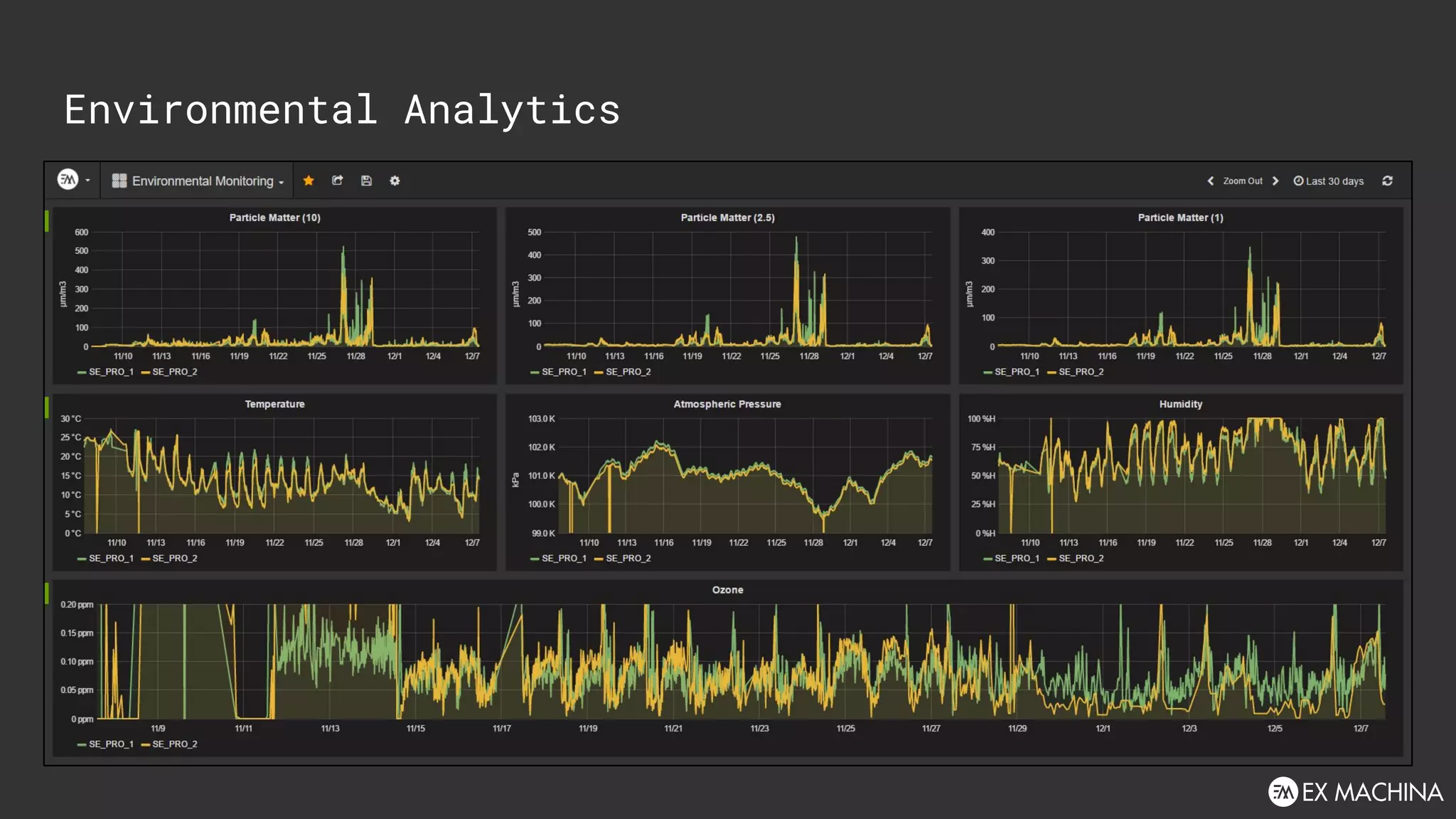 Environmental Analytics
 