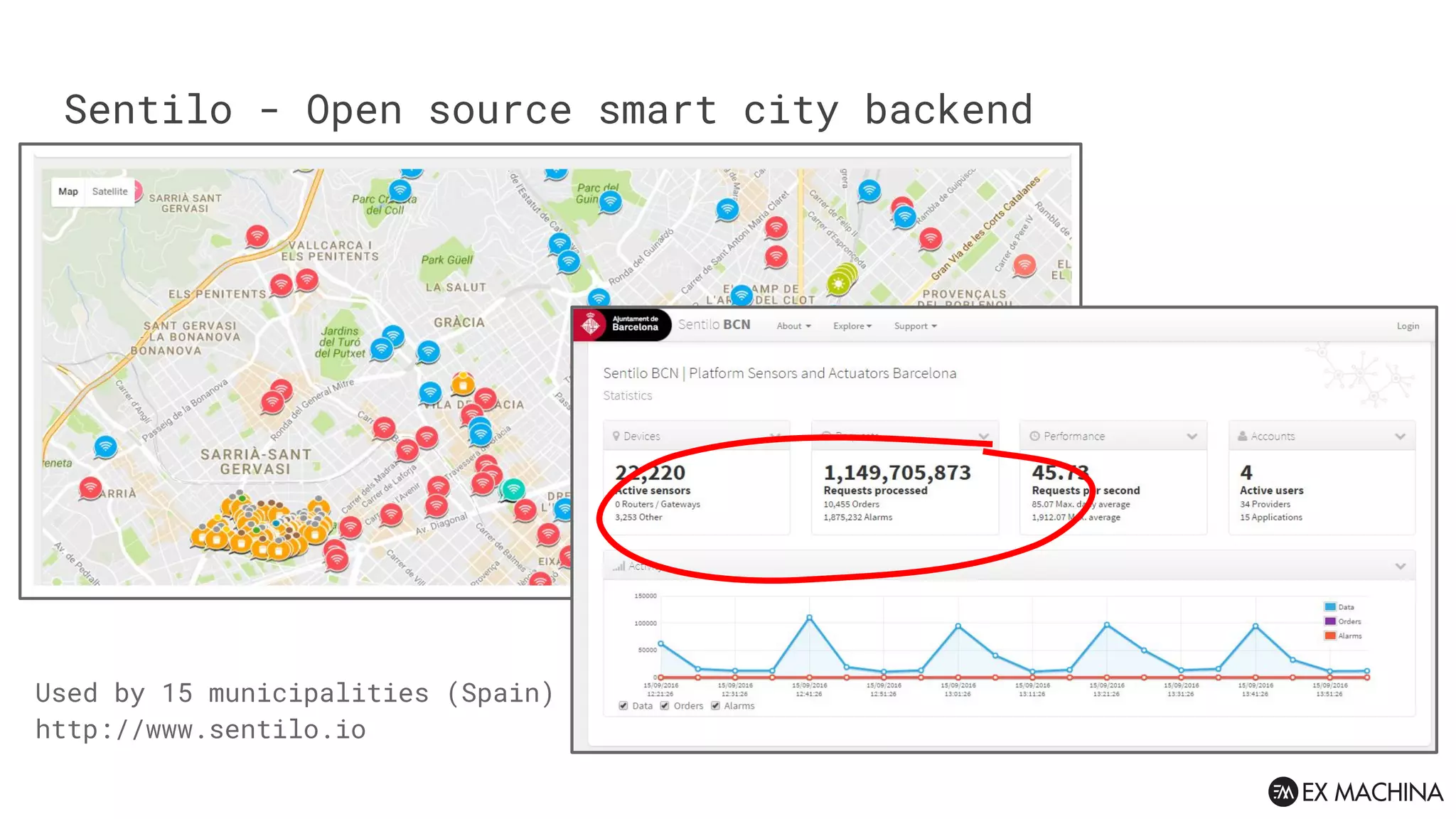 Sentilo - Open source smart city backend
Used by 15 municipalities (Spain)
http://www.sentilo.io
 